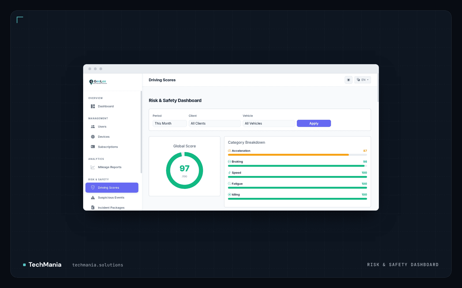 GeoLox Admin risk and safety dashboard with the GeoLox logo, navigation sidebar, period, client and vehicle filters, a global driving score ring and category score bars.