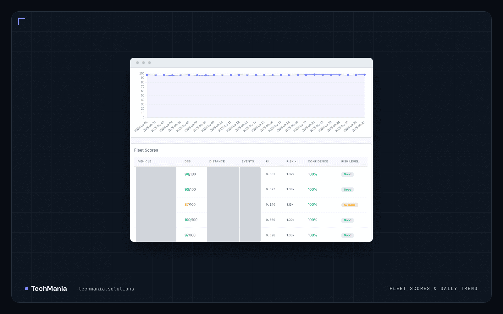 Daily driving score trend chart above a fleet scores table showing each vehicle's driving score, risk index, risk multiplier, data confidence and risk level, with vehicle, distance and event columns hidden.