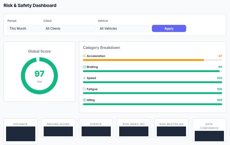Risk & Safety dashboard with period, client and vehicle filters, global score and category bars
